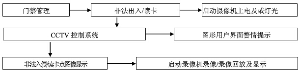 校園監(jiān)控系統(tǒng)聯(lián)動功能示意圖