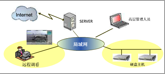 民爆倉(cāng)庫(kù)監(jiān)控系統(tǒng)功能